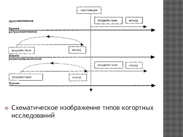 Схематическое изображение типов когортных исследований