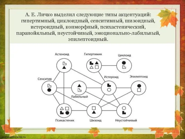 А. Е. Личко выделил следующие типы акцентуаций: гипертимный, циклоидный, сенситивный, шизоидный,