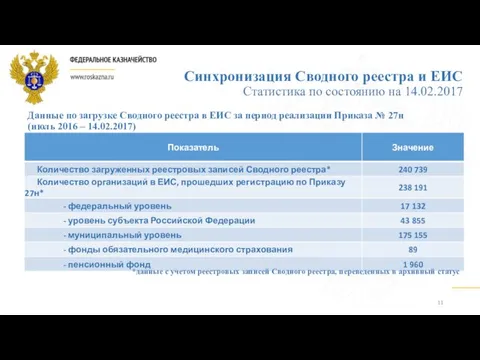 Синхронизация Сводного реестра и ЕИС Статистика по состоянию на 14.02.2017 Данные