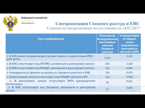 Синхронизация Сводного реестра и ЕИС Сложности синхронизации по состоянию на 14.02.2017