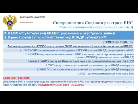 Синхронизация Сводного реестра и ЕИС Решение сложностей синхронизации (часть 3)