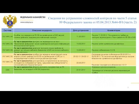 Сведения по устранению сложностей контроля по части 5 статьи 99 Федерального