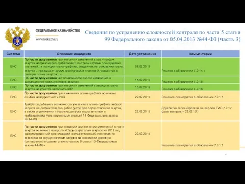 Сведения по устранению сложностей контроля по части 5 статьи 99 Федерального