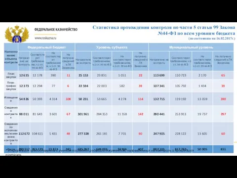 Статистика прохождения контроля по части 5 статьи 99 Закона №44-ФЗ по