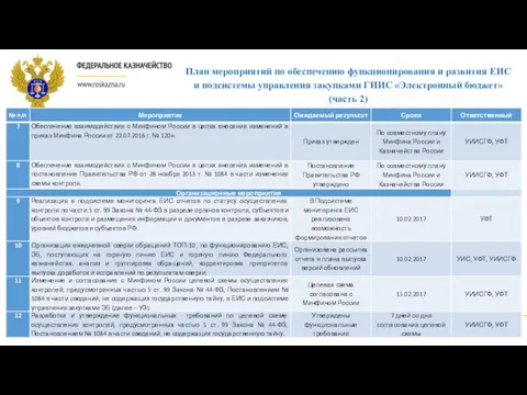 План мероприятий по обеспечению функционирования и развития ЕИС и подсистемы управления