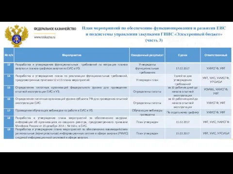 План мероприятий по обеспечению функционирования и развития ЕИС и подсистемы управления