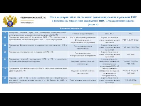 План мероприятий по обеспечению функционирования и развития ЕИС и подсистемы управления