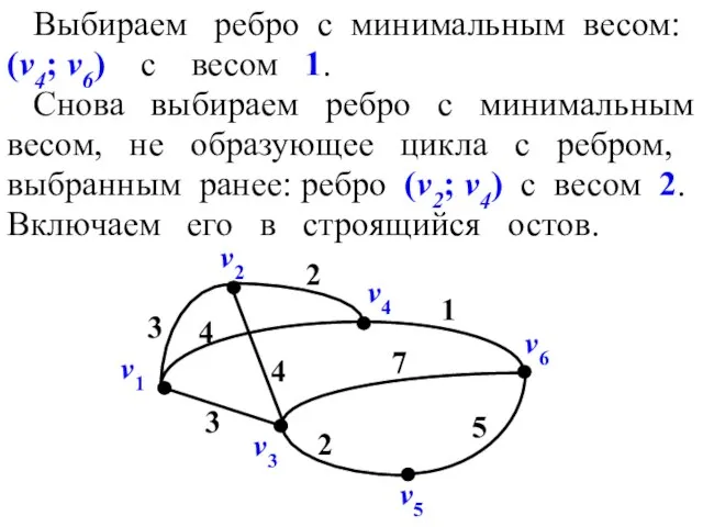 Выбираем ребро с минимальным весом: (v4; v6) c весом 1. Снова