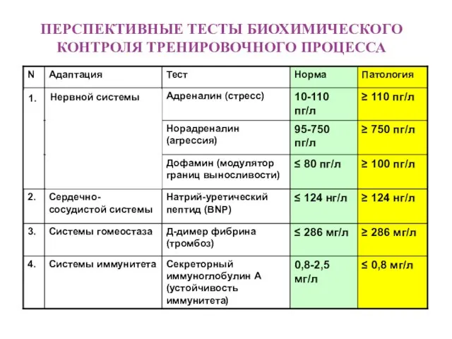 ПЕРСПЕКТИВНЫЕ ТЕСТЫ БИОХИМИЧЕСКОГО КОНТРОЛЯ ТРЕНИРОВОЧНОГО ПРОЦЕССА