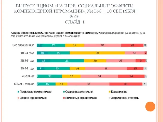 ВЫПУСК ВЦИОМ «НА ИГРЕ: СОЦИАЛЬНЫЕ ЭФФЕКТЫ КОМПЬЮТЕРНОЙ ИГРОМАНИИ», №4053 | 10 СЕНТЯБРЯ 2019 СЛАЙД 1