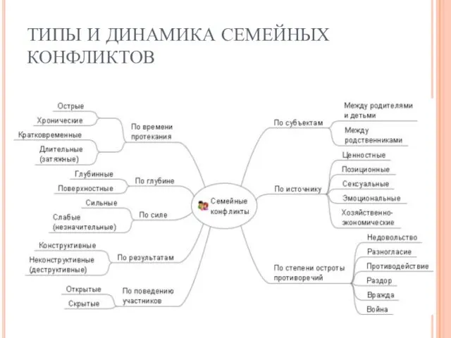 ТИПЫ И ДИНАМИКА СЕМЕЙНЫХ КОНФЛИКТОВ