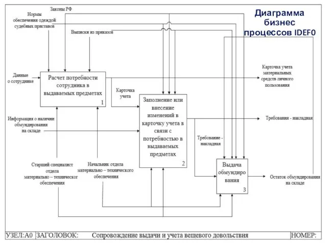 Диаграмма бизнес процессов IDEF0