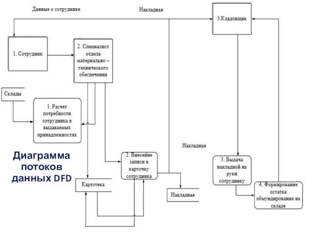 Диаграмма потоков данных DFD