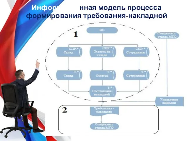 Информационная модель процесса формирования требования-накладной