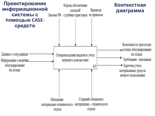 Проектирование информационной системы с помощью CASE-средств Контекстная диаграмма