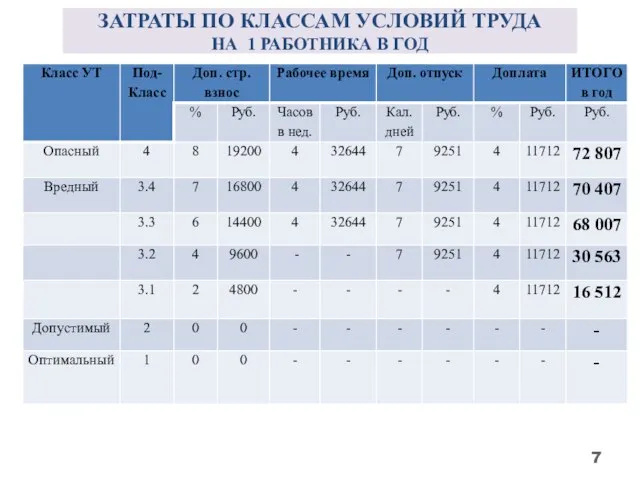 ЗАТРАТЫ ПО КЛАССАМ УСЛОВИЙ ТРУДА НА 1 РАБОТНИКА В ГОД