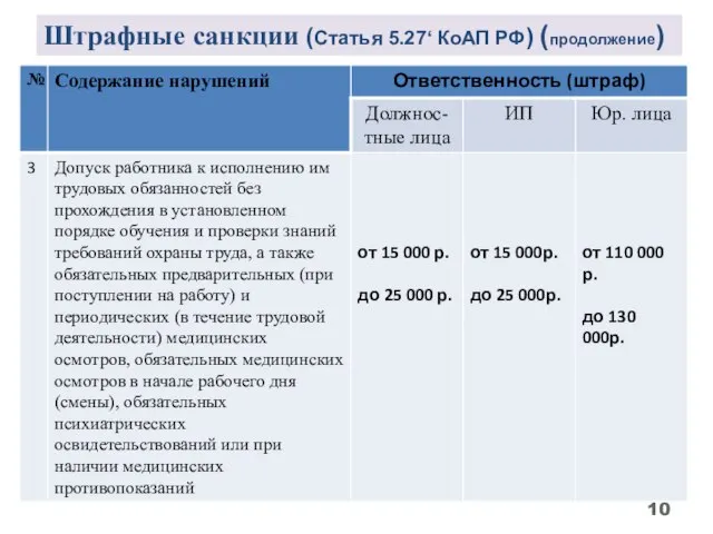 Штрафные санкции (Статья 5.27‘ КоАП РФ) (продолжение)