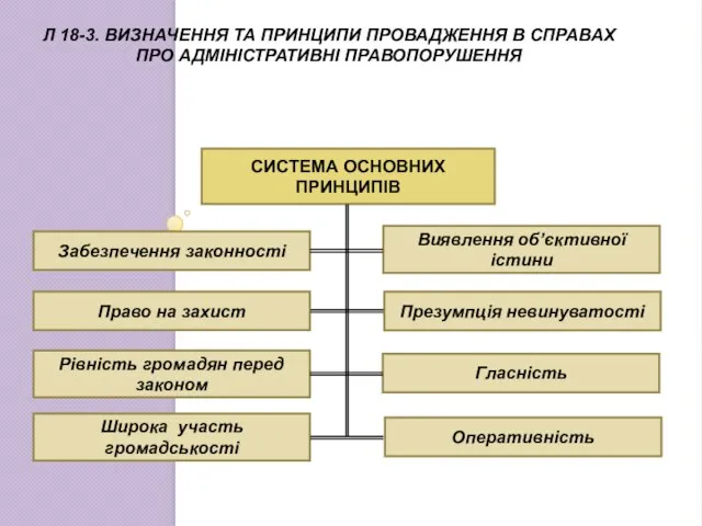 Л 18-3. ВИЗНАЧЕННЯ ТА ПРИНЦИПИ ПРОВАДЖЕННЯ В СПРАВАХ ПРО АДМІНІСТРАТИВНІ ПРАВОПОРУШЕННЯ