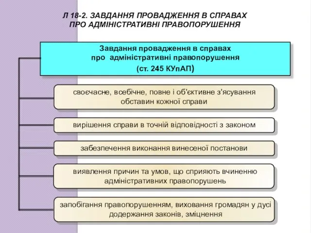 Л 18-2. ЗАВДАННЯ ПРОВАДЖЕННЯ В СПРАВАХ ПРО АДМІНІСТРАТИВНІ ПРАВОПОРУШЕННЯ