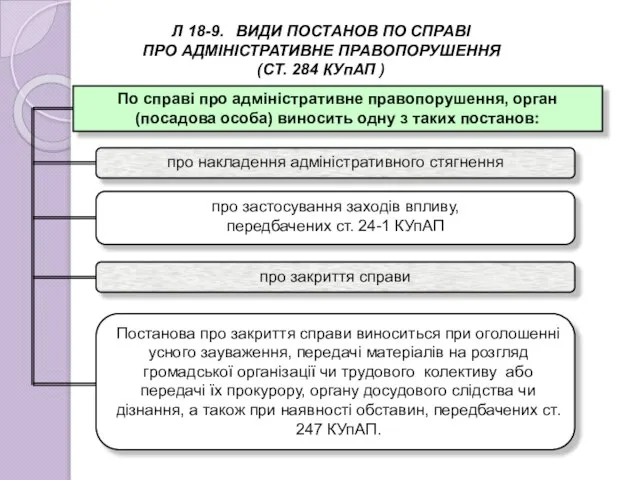 Л 18-9. ВИДИ ПОСТАНОВ ПО СПРАВІ ПРО АДМІНІСТРАТИВНЕ ПРАВОПОРУШЕННЯ (СТ. 284 КУпАП )