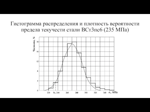 Гистограмма распределения и плотность вероятности предела текучести стали ВСт3пс6 (235 МПа)