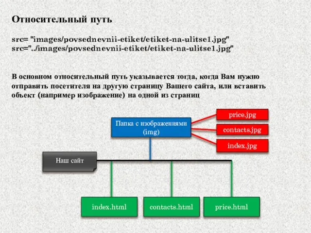 Относительный путь src= "images/povsednevnii-etiket/etiket-na-ulitse1.jpg" src="../images/povsednevnii-etiket/etiket-na-ulitse1.jpg" В основном относительный путь указывается тогда,