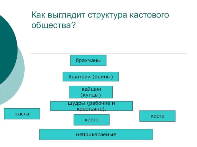 Как выглядит структура кастового общества? каста шудры (рабочие и крестьяне). каста