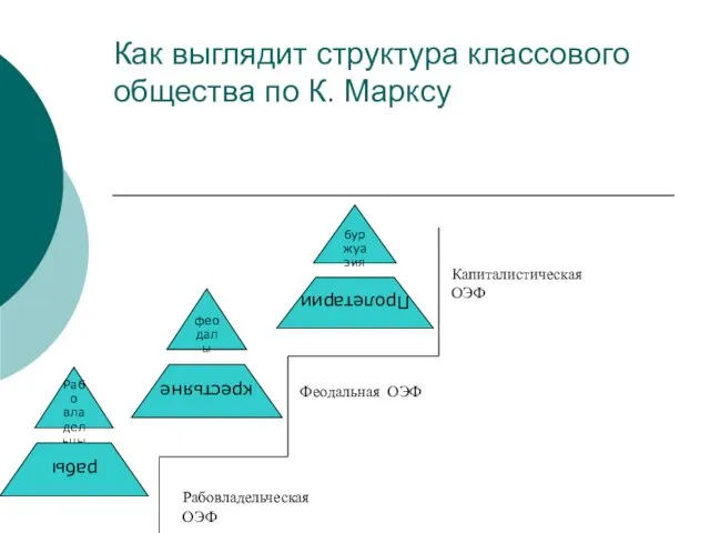 Как выглядит структура классового общества по К. Марксу Рабовладельческая ОЭФ Феодальная ОЭФ Капиталистическая ОЭФ