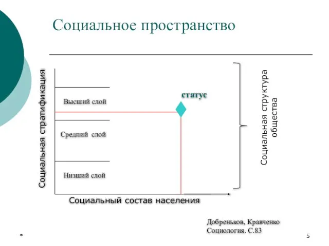 * * Социальное пространство Социальная стратификация Социальный состав населения Добреньков, Кравченко