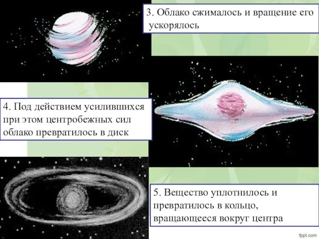 3. Облако сжималось и вращение его ускорялось 4. Под действием усилившихся