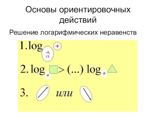 Основы ориентировочных действий Решение логарифмических неравенств