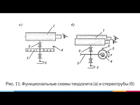 Рис. 11. Функциональные схемы теодолита (а) и стереотрубы (б)