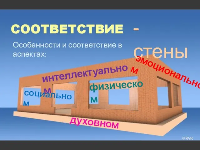 Особенности и соответствие в аспектах: - стены интеллектуальном эмоциональном физическом социальном духовном