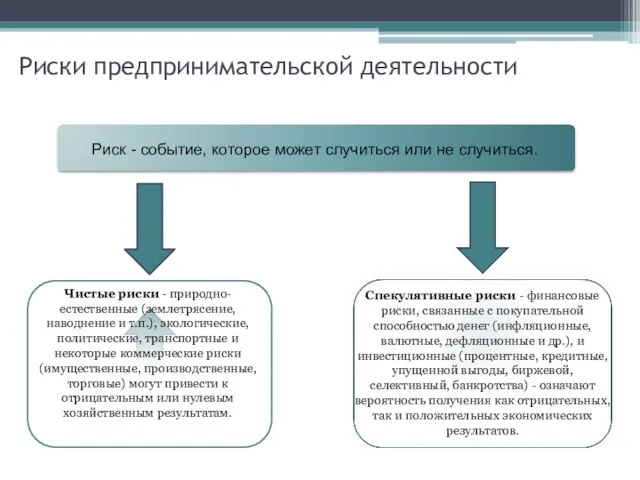 Риск - событие, которое может случиться или не случиться. Чистые риски