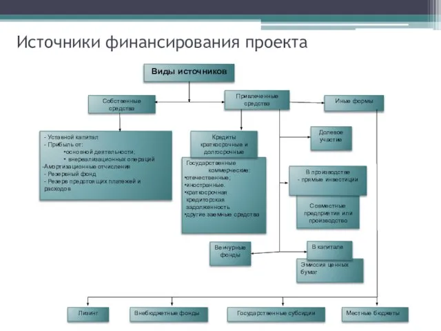 Эмиссия ценных бумаг Местные бюджеты Внебюджетные фонды Лизинг В капитале Источники финансирования проекта Венчурные фонды