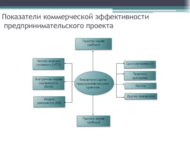 Простая норма прибыли Показатели оценки предпринимательских проектов Показатели коммерческой эффективности предпринимательского проекта