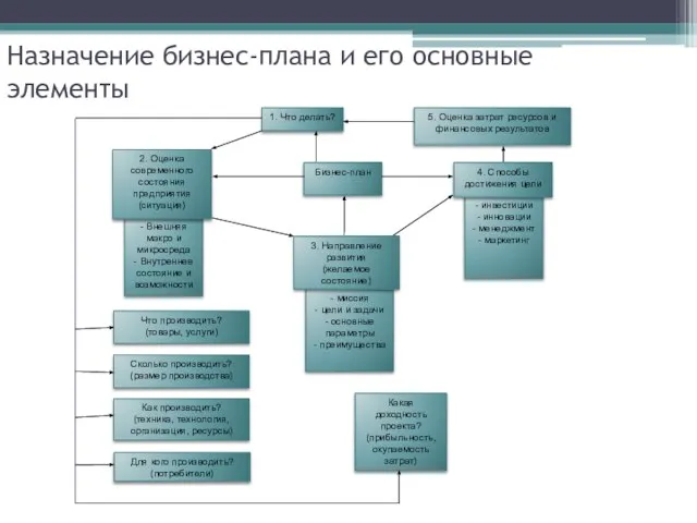 5. Оценка затрат ресурсов и финансовых результатов 1. Что делать? 2.