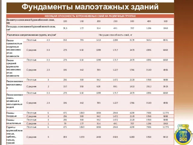 Фундаменты малоэтажных зданий