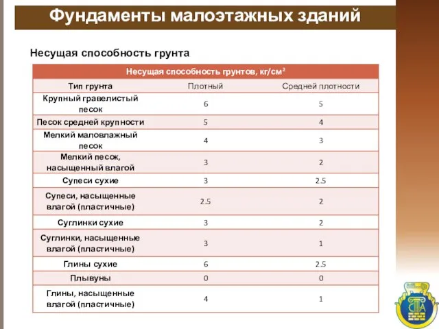 Фундаменты малоэтажных зданий Несущая способность грунта