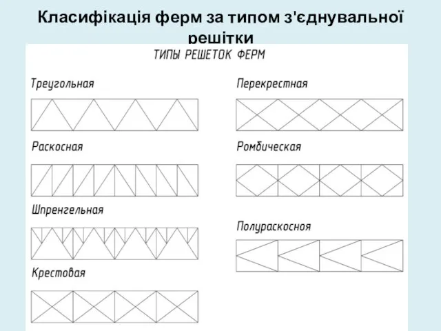 Класифікація ферм за типом з'єднувальної решітки