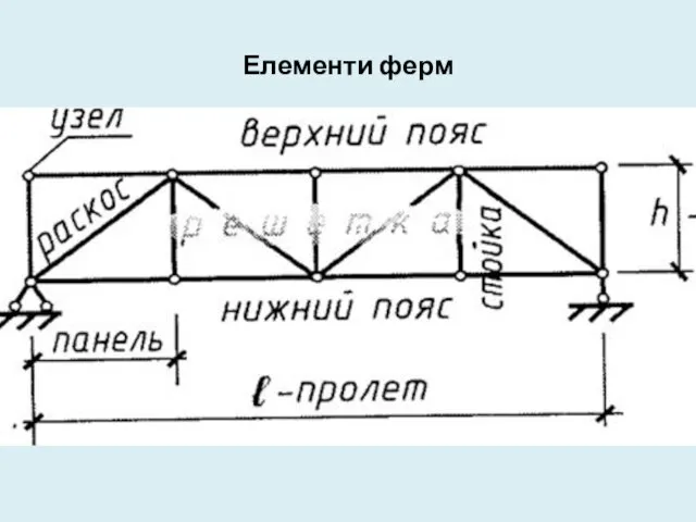 Елементи ферм