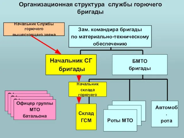 Организационная структура службы горючего бригады Начальник склада горючего БМТО бригады Зам.