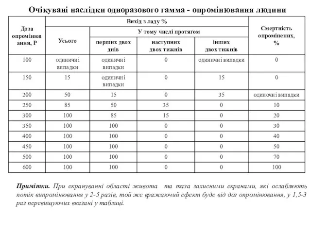 Очікувані наслідки одноразового гамма - опромінювання людини Примітки. При екрануванні області