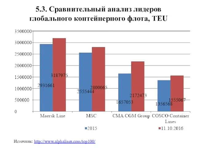 5.3. Сравнительный анализ лидеров глобального контейнерного флота, TEU Источник: http://www.alphaliner.com/top100/