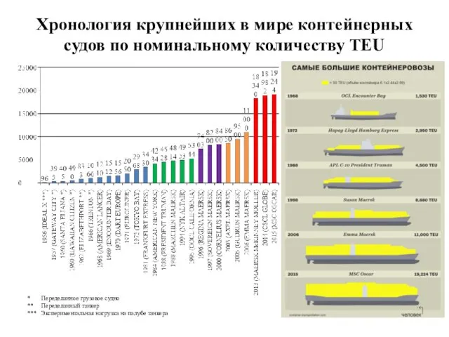 Хронология крупнейших в мире контейнерных судов по номинальному количеству TEU *