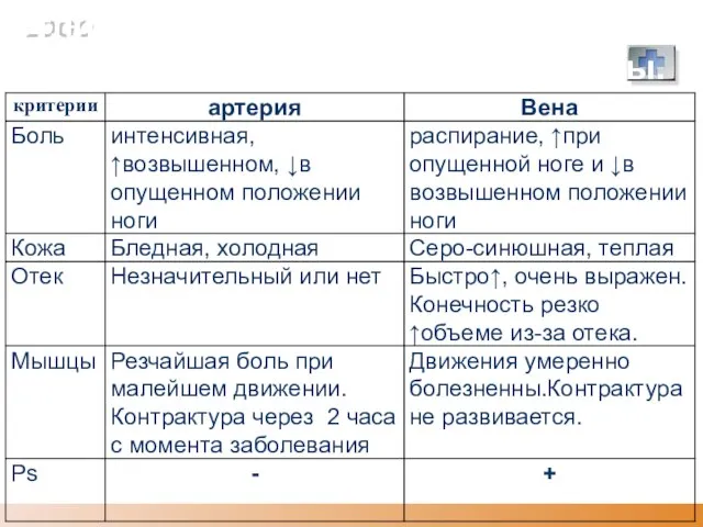 Отличительные признаки острого тромбоза бедренной артерии и вены.