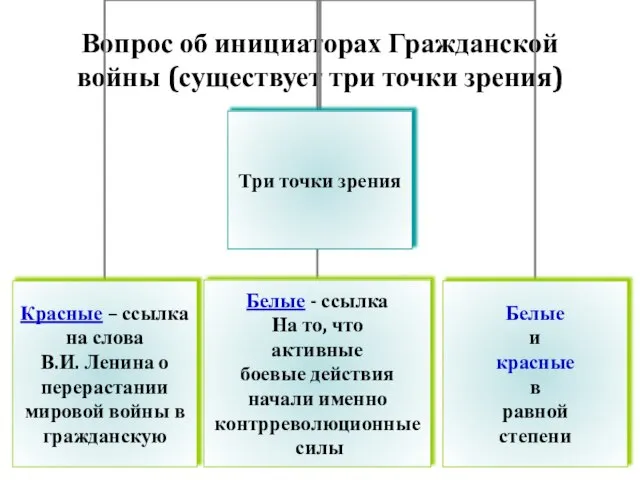 Вопрос об инициаторах Гражданской войны (существует три точки зрения)