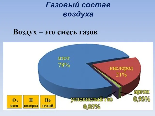 Газовый состав воздуха Воздух – это смесь газов