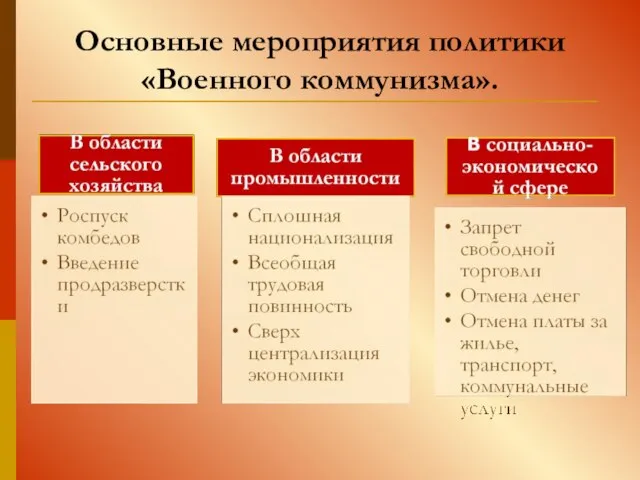 Основные мероприятия политики «Военного коммунизма».