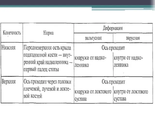 Типичные деформации оси конечности